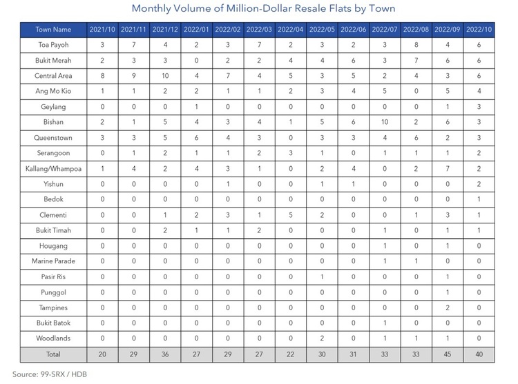 HDB Monthly Volume of Million Dollar Resale Flat by Town Oct 2022